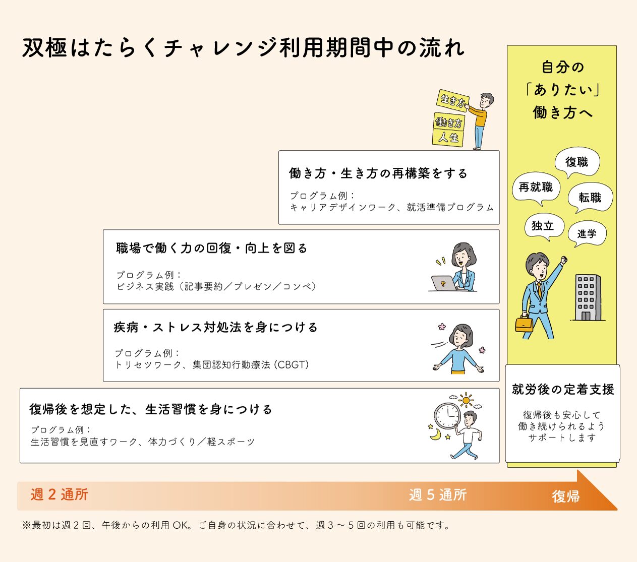 双極はたらくチャレンジ利用中の流れ