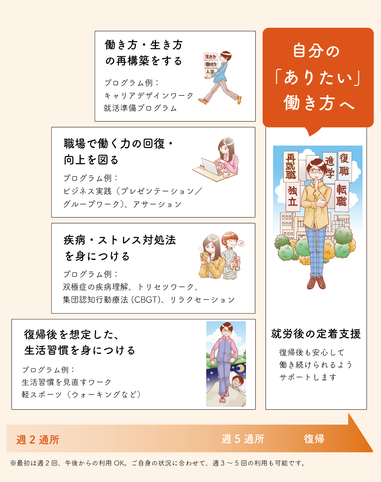 利用中の流れ