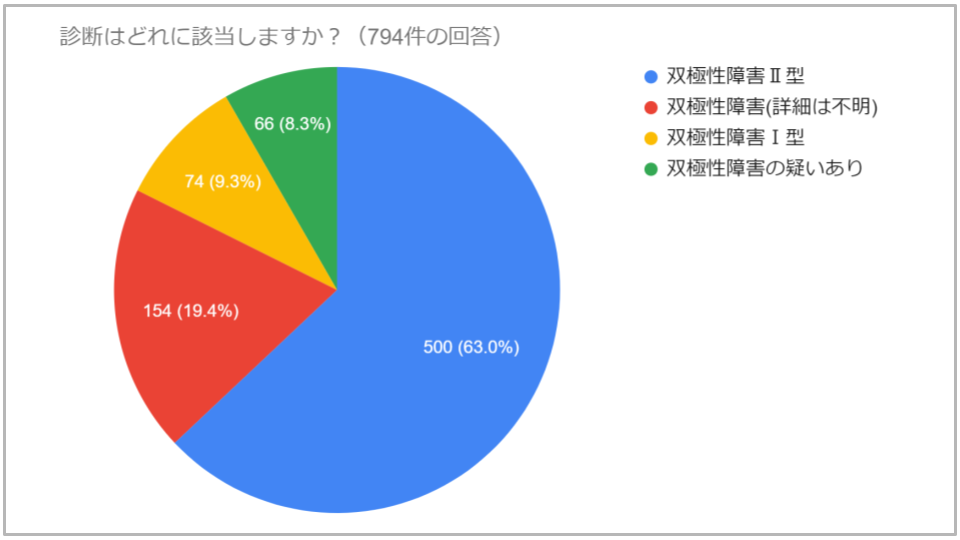 双極性障害の当事者794人への双極はたらくラボに関するアンケート結果と活用 双極はたらくラボ 双極性障害 躁うつ病 で働くヒントがみつかるwebメディア